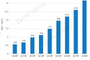 2018年全球激光美容仪器行业市场现状及趋势分析 消费年龄广谱化带来巨大发展空间