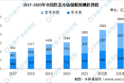 【聚焦风口行业】爱美需求旺盛 医美行业市场前景分析