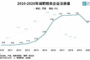 减肥产品乱象背后：十年间减肥企业注册近6万家