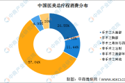 2021年中国医美行业产业链图谱上中下游深度剖析（图）