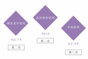 湖北医院传播指数6月榜：武汉协和医院、省中医院和中南医院名列前三