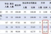 中医学专业真实就业数据分析！