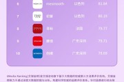 2022年中国美容仪品牌10强榜单哪个更受你的青睐？