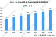 2023年中国保健食品市场规模及结构预测分析