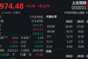 A股热点分散沪指半日微涨011%