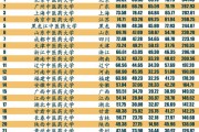 2022中国中医院校综合实力排行榜