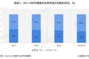 2020年中国女性健康行业市场发展现状分析 专科女性健康意识较高【组图】